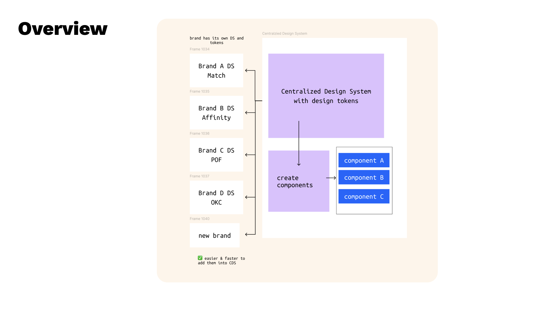 Central Design System snapshot 5